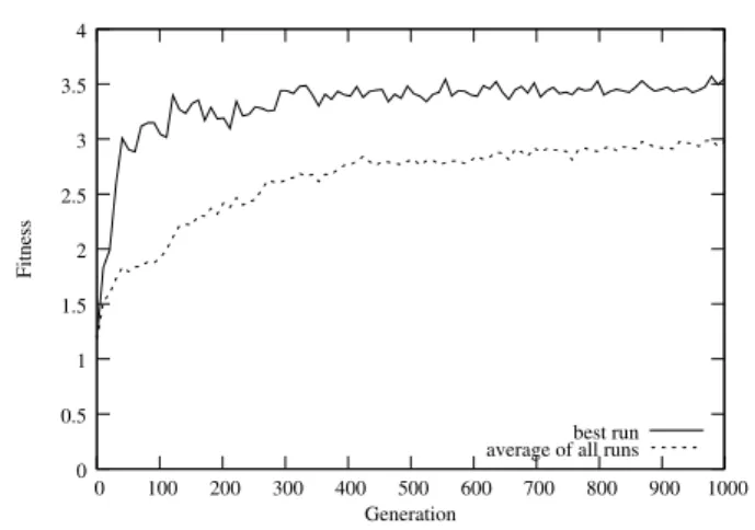 Fig. 5 The average fitness trajectory of each of the highest scoring controllers of all ten evolutionary runs, and the fitness trajectory of the highest scoring controller for the complete rescue task.