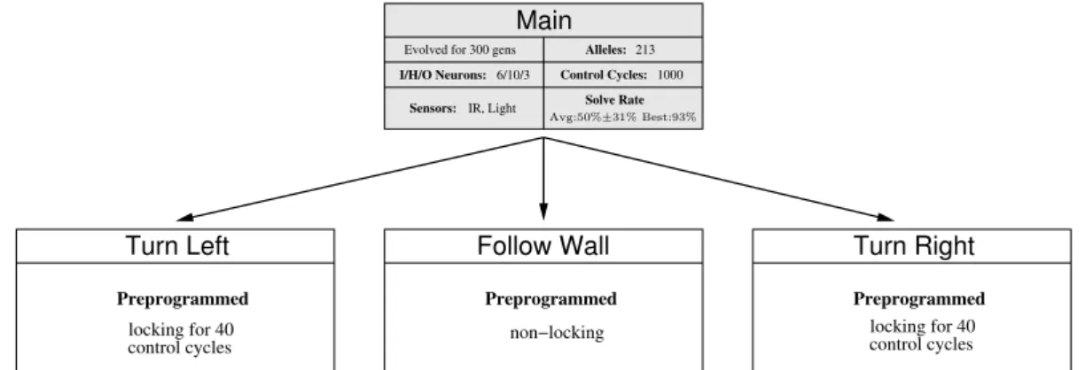 Fig. 6 Hierarchical Solve T-Maze Controller . The controller used in our experiments is composed of one behavior arbitrator and three preprogrammed behavior primitives
