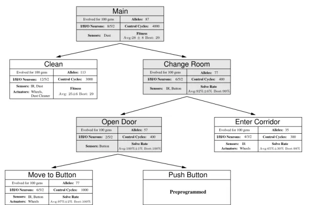 Fig. 8 Hierarchical Dust Cleaning Controller . The controller synthesized for the dust cleaning experiment is composed of three behavior arbitrators and four behavior primitives.