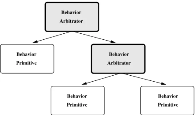 Fig. 1 A representation of the hierarchical controller. A be- be-havior arbitrator delegates the control of the robot to one or more of its sub-controllers