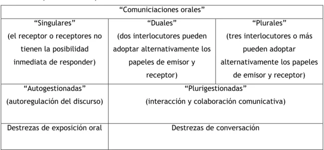 Tabela 3 – Tipos de Comunicação Oral 