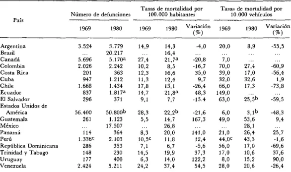 Cuadro 3.  Mortalidad por  accidentes  de  tránsito en  países  seleccionados  de  las  Américas, 1969  y  1980  y  variación  porcentual.