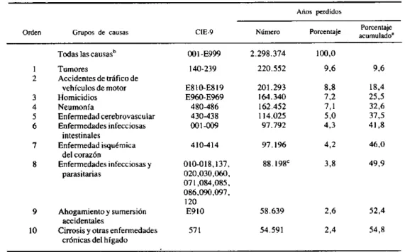 Cuadro  1.  Número  y porcentaje  de  años  de  vida  potencial  perdidos  por  residentes  de  las capitales  de  los  estados  y territorios del  Brasil de  1 a 64  anos,  según  las  10