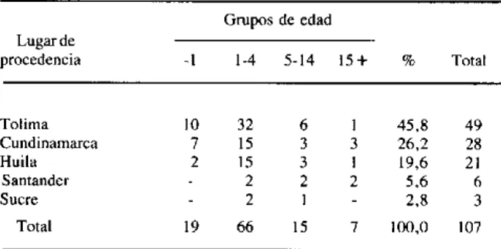 Cuadro  1. Distribución  de  leishmaniasis  visceral  americana por  grupos  de  edad  y lugar de  procedencia,