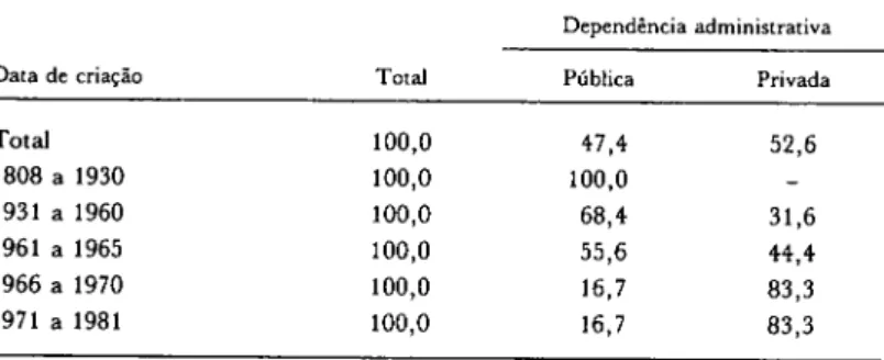 Tabela III. Distribuição Percentual das Escolas Médicas, por Data de Criação,  segundo Dependência Administrativa