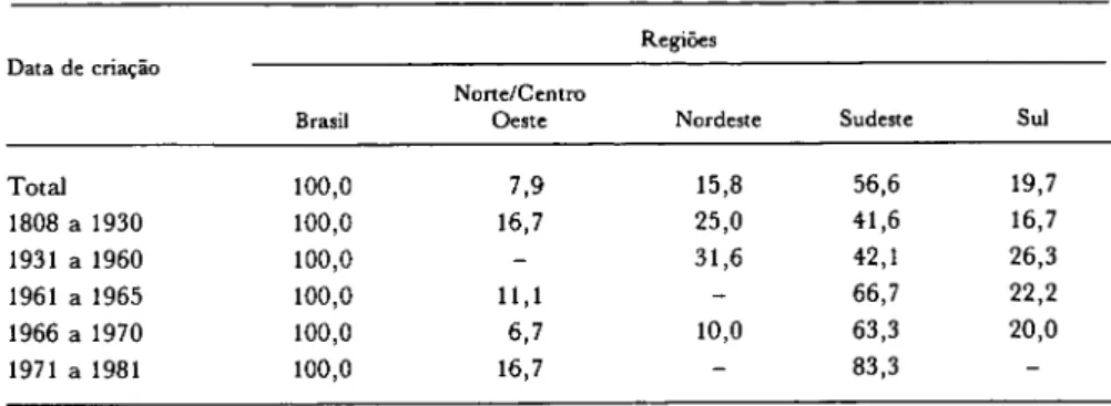 Tabela IV. Distribuição Percentual das Escolas Médicas, por Data de Criação, Segundo as Regiões