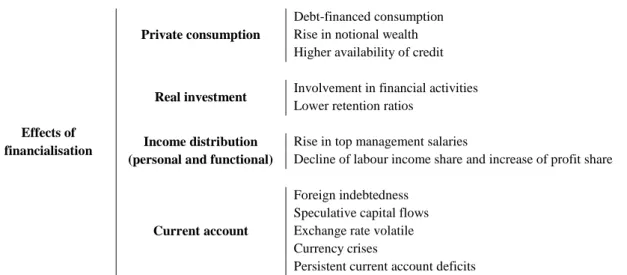 Figure  6  offers  a  general  overview  regarding  the  main  macroeconomic  effects  linked  with the financialisation process