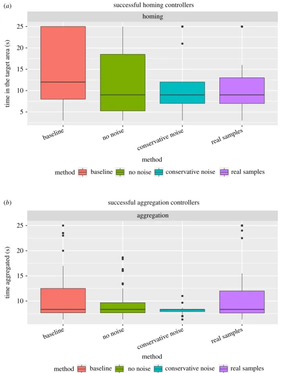 Figure 4. Successful controllers for the homing and aggregation tasks. (a) Time spent in the target area by the controllers that can successfully carry out the homing task