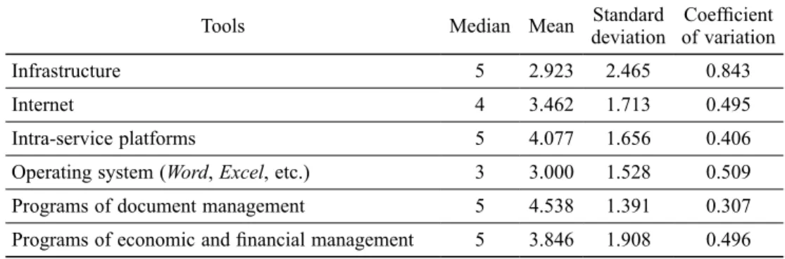 Table 2. Level of implementation of information technology and availability of informatics Level of implementation of information 
