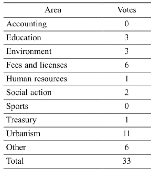 Table 8. Areas of e-government activity  in the municipality