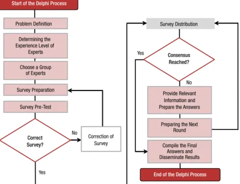 Fig. 3. Operational structure of the Delphi technique   Source: Zapata in Ferreira (2003, adap.).