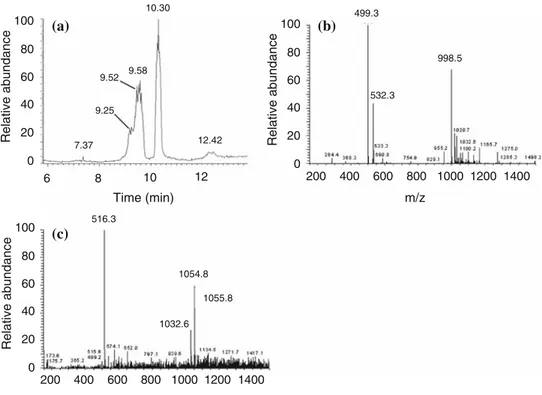 Fig. 5 LC–MS chromatograms of sole-conditioned water. a Two main peaks detected at retention times of 9.81 and 10.95 min