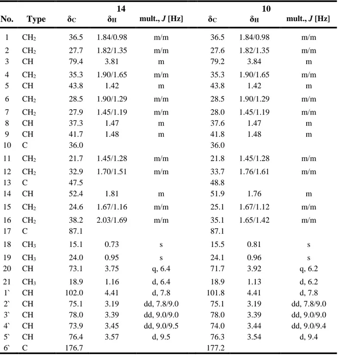 Table S1 related to Figure 2:   1 H NMR (500 MHz) and  13 C NMR (125 MHz) data of synthetic 5ß-pregnan- 5ß-pregnan-3α,17α,20α-triol 3-glucuronate (14) and 5ß-pregnan-3α,17α,20β-triol 3-glucuronide (10) in MeOH-d 4 