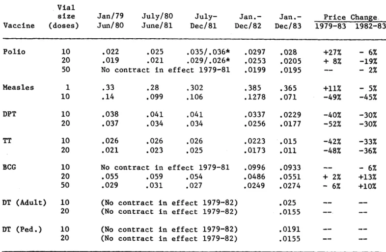TABLE 2.  EPI  vaccine prices  (FOB),  1979-1983