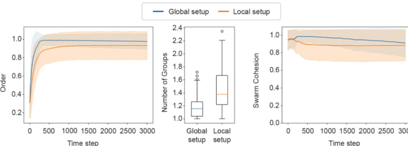 Fig 5. Regarding alignment, the results show that the evolved solution achieved aligned motion, scoring a mean value of 0.97 ± 0.07, outperforming the 0.90 ± 0.09 of the Local setup.