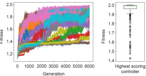 Fig 8. Left: Fitness trajectories of the 30 controllers within 6000 generations. Right: Box-plot of the results of the 400 post-evaluation samples achieved by the highest-scoring controller of the No Alignment setup.