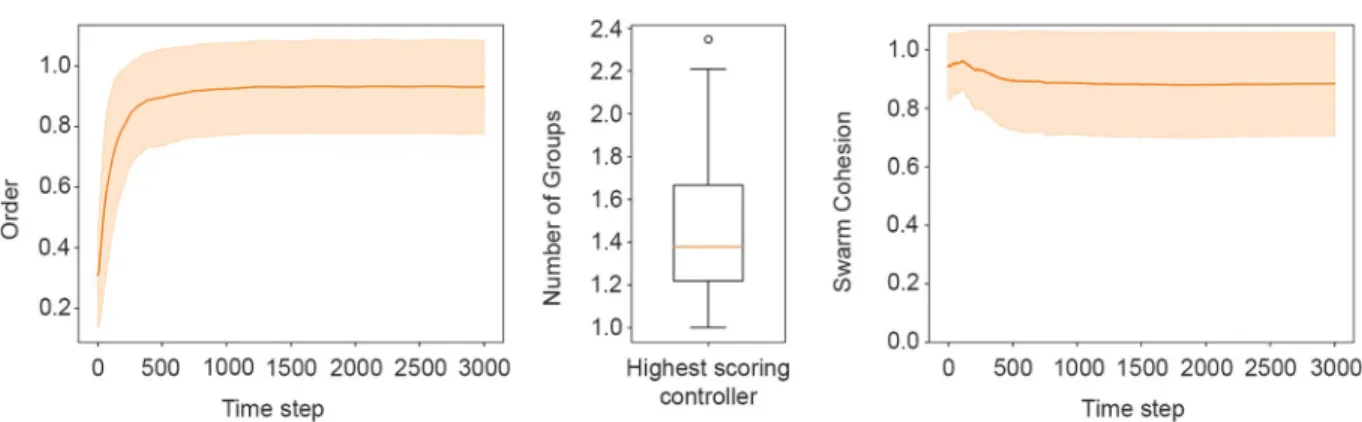 Fig 2. The figure summarises results of the average from the 400 post-evaluation samples of the highest-scoring controller in terms of the metrics presented in Section Metrics