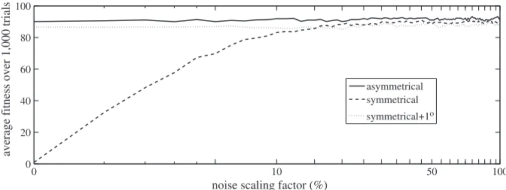 Figure 5. Logarithmic plot of the average fitness over 1,000 trials with the noise scaling factor for three different con- con-ditions: asymmetrical, symmetrical, and symmetrical + 1°.