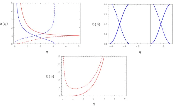 Figure 2: The behavior of the scale factors a and b associated with ζ = −1 (red curves) and ζ = +1 (blue curves) in terms of the parametric time η (which is related to the cosmic time by equation (3.8))