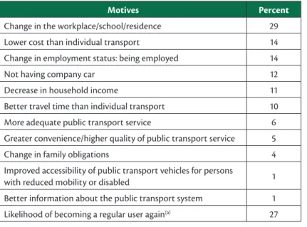 Table 6 presents the percentage of answers for each of the items.