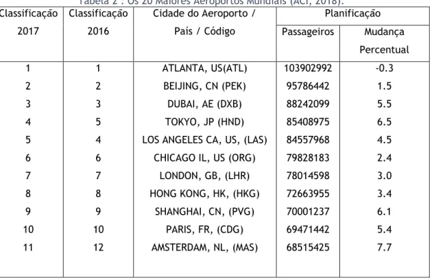 Tabela 2 : Os 20 Maiores Aeroportos Mundiais (ACI, 2018). 