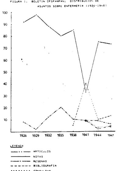 FIGURA  1.  BDOLETIN  DFSFANPAN;  DISTRI-UCID.  DE ASUNTDS  SOBRE  ENFERMEI]A  (192e-19'e)