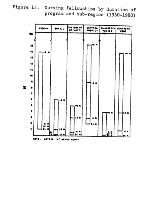 Figure  13.  Nursing  fellowships  by  duration of program and  sub-region  (1960-1980)