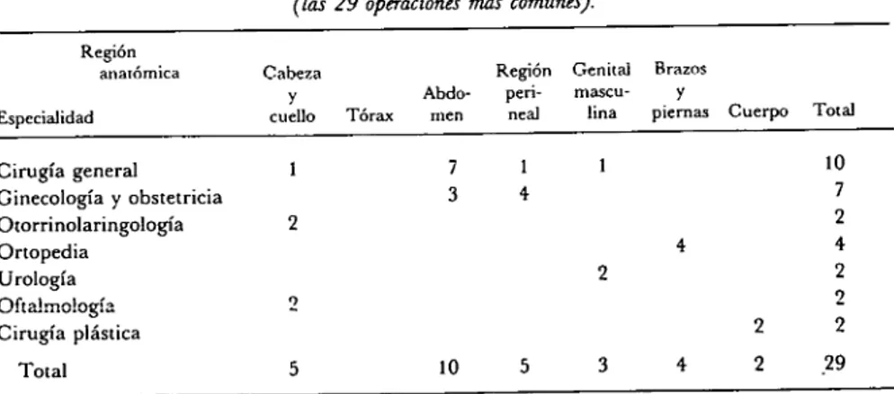Cuadro 3. Número de operaciones, según la región anatómica y la especialidad quirúrgica  (las 29 operaciones más comunes)
