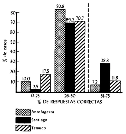 Figura 2. Conocimientos alimentarios y nutricionales de 1.050 estudiantes de  Antofagasta, Santiago y Temuco, Chile, 1979