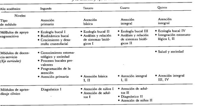 Cuadro 1. Distribución de los módulos de la Carrera de Estomatología, por año de estudio, niveles de atención  y su contenido y tipo de módulo