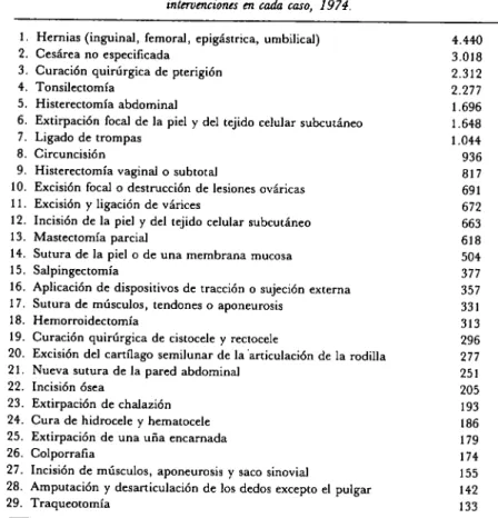 Cuadro 2. Operaciones más frecuentes en el Valle del Cauca y total de  intervenciones en cada caso, 1974