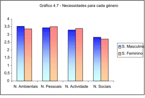 Gráfico 4.7 - Necessidades para cada género