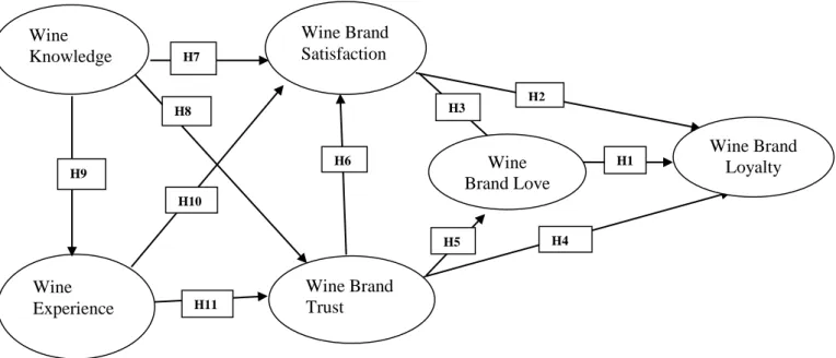 Figure 1: Conceptual Model of Brand Love in the Wine Consumption Market* 
