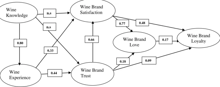 Figure 2: Final Model of Brand Love in the Wine Consumption Market 