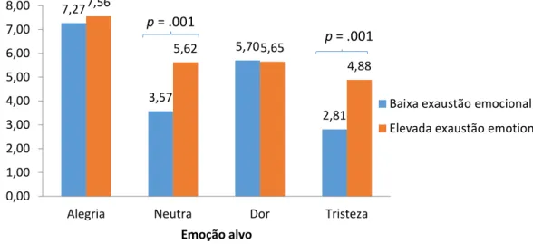 Figura 4. Média de acertos na identificação da expressão emocional na voz em faces estáticas para  cada emoção alvo em função da exaustão emocional