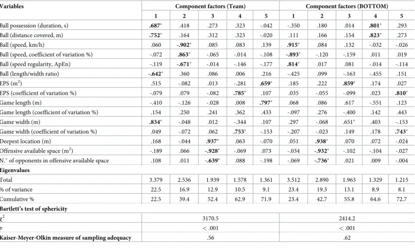 Table 4. Component factor loadings, component statistics, Bartlett’s test of sphericity and Kaiser-Meyer-Olkin measure of sampling adequacy of the factor analysis (principal component methods) for considered variables in the games against BOTTOM opponents.