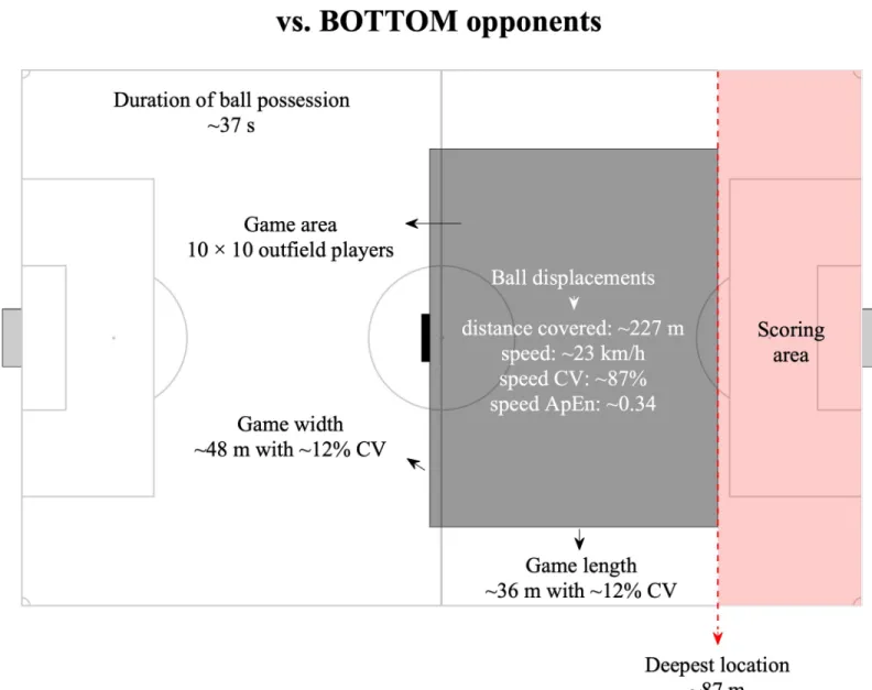 Fig 7. A practical application example of the results when the team faced BOTTOM opponents