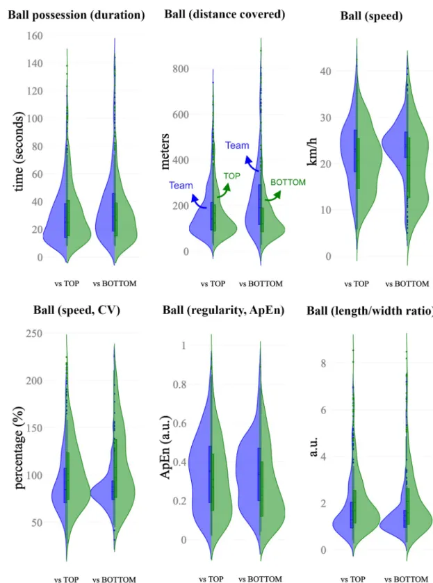 Fig 2. Split-violin plots showing the distribution of the computed variables based on ball position