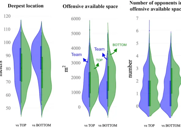 Fig 3. Split-violin plots showing the distribution of the computed variables based on teams’ space occupation.