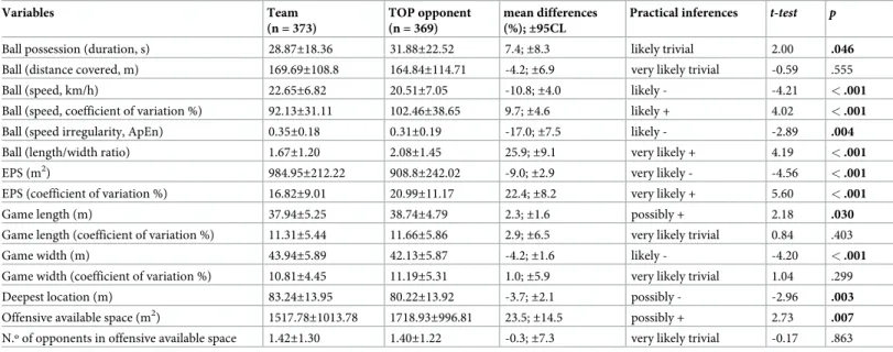 Table 1. Descriptive (mean±SD) and inferential analysis for the considered variables in the games against TOP opponents.