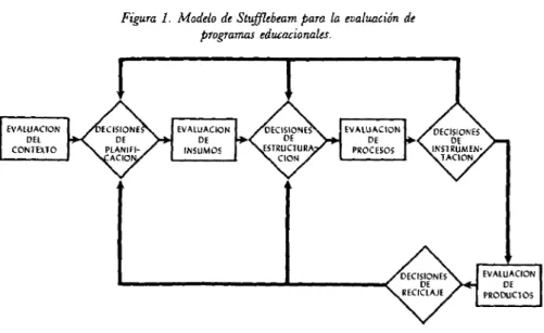 Figura 1. Modelo de Stufflebeam para la evaluación de  programas educacionales.  EVALUACIÓN CONTEXTO DEL  ECISIONE^