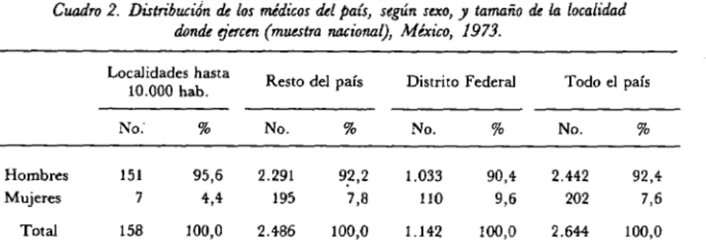 Cuadro 2. Distribución de los médicos del país, según sexo, y tamaño de la localidad  donde ejercen (muestra nacional), México, 1973
