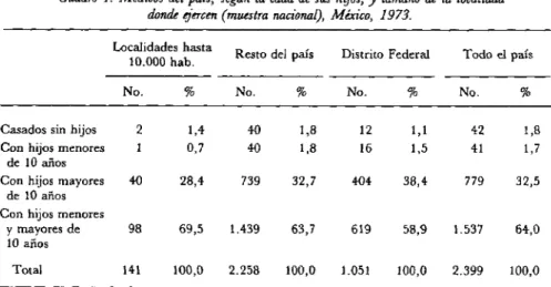 Cuadro 4. Médicos del país, según la edad de sus hijos, y tamaño de la localidad  donde ejercen (muestra nacional), México, 1973