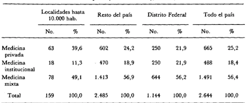 Cuadro 5. Médicos del país, según su práctica privada^ institucional y mixta, y el tamaño de la  localidad donde ejercen (muestra nacional), México, 1973