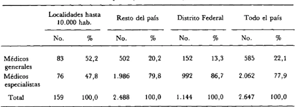 Cuadro 6. Médicos del país, según su práctica general o especializada y tamaño de la  localidad donde ejercen (muestra nacional), México, 1973