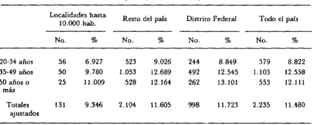 Cuadro 7. Promedio mensual de los ingresos totales de los médicos, según su edad y el tamaño  de la localidad donde ejercen (muestra nacional), México, 1973