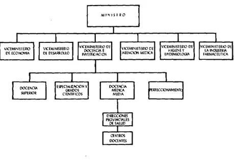 Figura 1. Estructura del Ministerio de Salud Pública. 