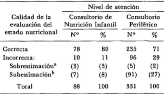 CUADRO  P-Calidad  de  la  evaluación  del  esta-  do  nutricional  en  niños  desnutridos  graves  en  control  ambulatorio