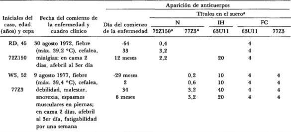 CUADRO  ~-DOS  casos  de  enfermedad  febril  en  varones  contraída  en  los  bajos  del  Pacifico  de  Guate-  mala,  causada  por  el  virus  Nepuyo,  bunyavirus  del  grupo  C