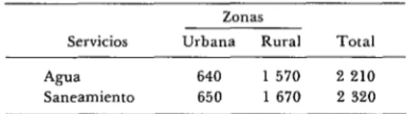 CUADRO  2-Número  de  personas  en  los  paises  en  desarrollo  que  estarán  necesitadas  de  servi-  cios  de  agua  y  saneamiento  en  1990  (en  millones)